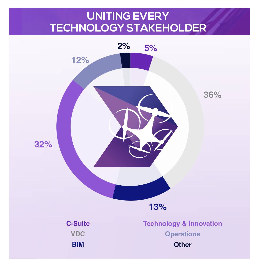 Advancing Construction Technology 2025 - Attendees Graph Advancing Construction Technology 2025 - Attendees Graph